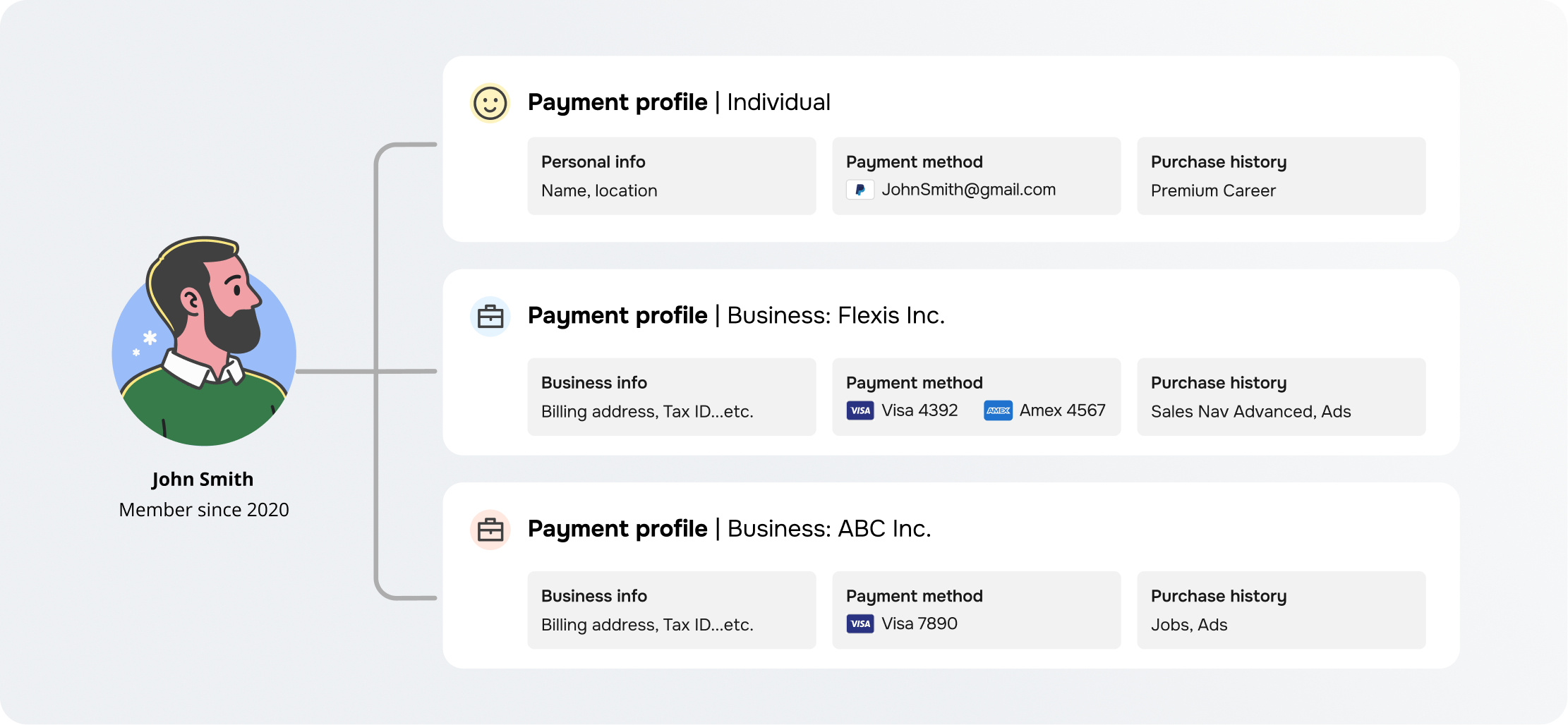 Diagram of the payment profiles model: a LinkedIn member account connected to three reusable profiles, including an individual profile for personal purchases, a business profile for Flexis Inc., and a business profile for ABC Inc. Each profile stores billing details, payment methods, and purchase history.