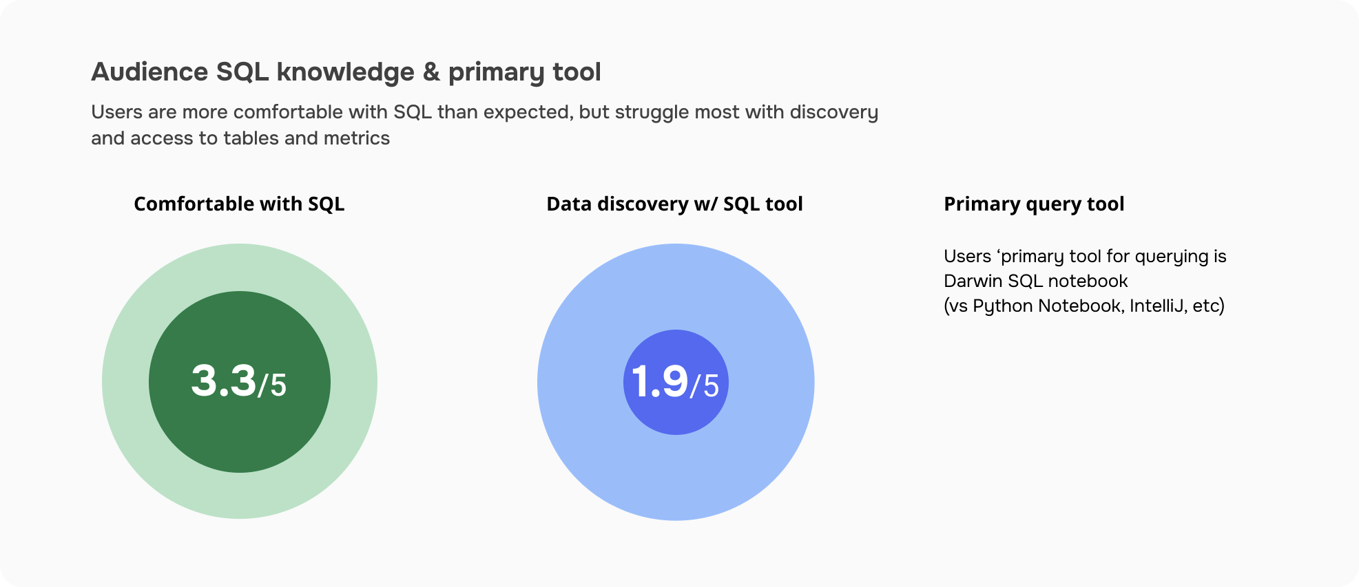 SQL Bot context slide showing how users get data now with internal data tools