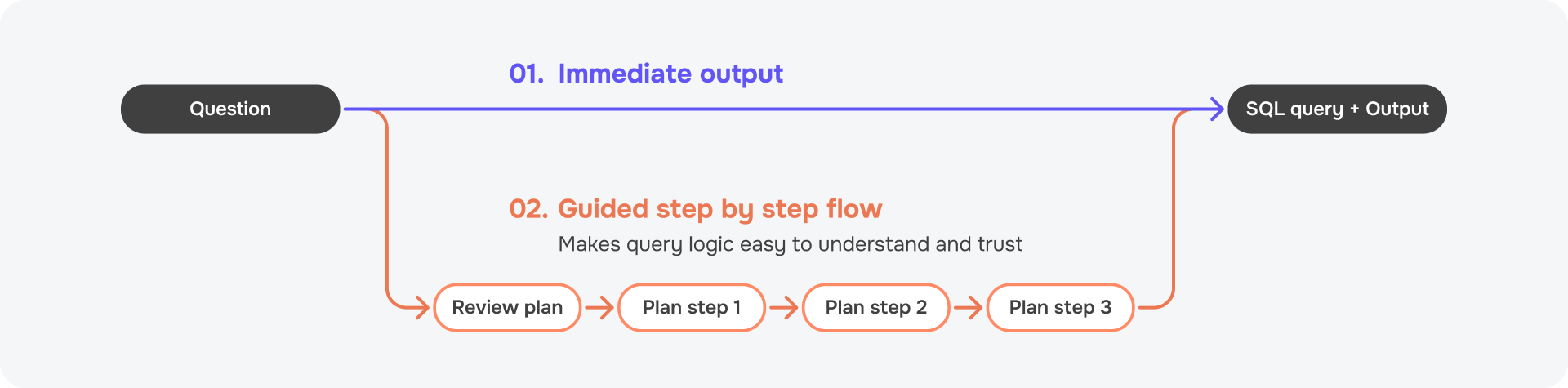 Immediate output versus guided step by step flow